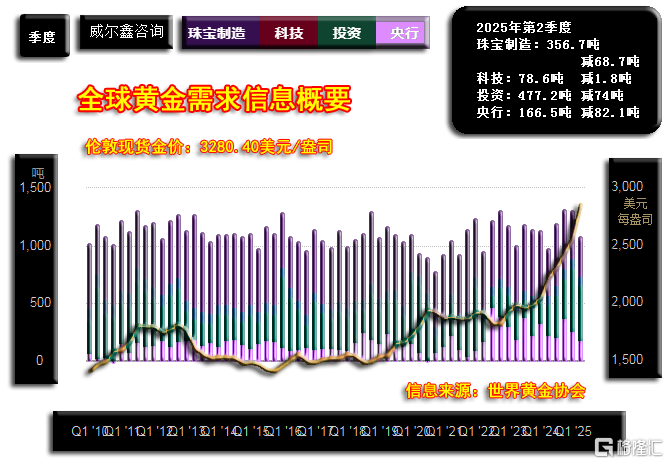 02黄金季度供应需求变化-2502季度.png