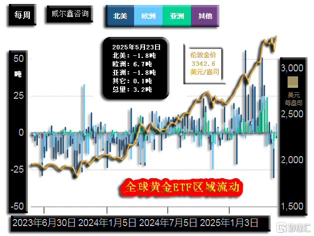 16全球黄金ETF区域流动情况.png