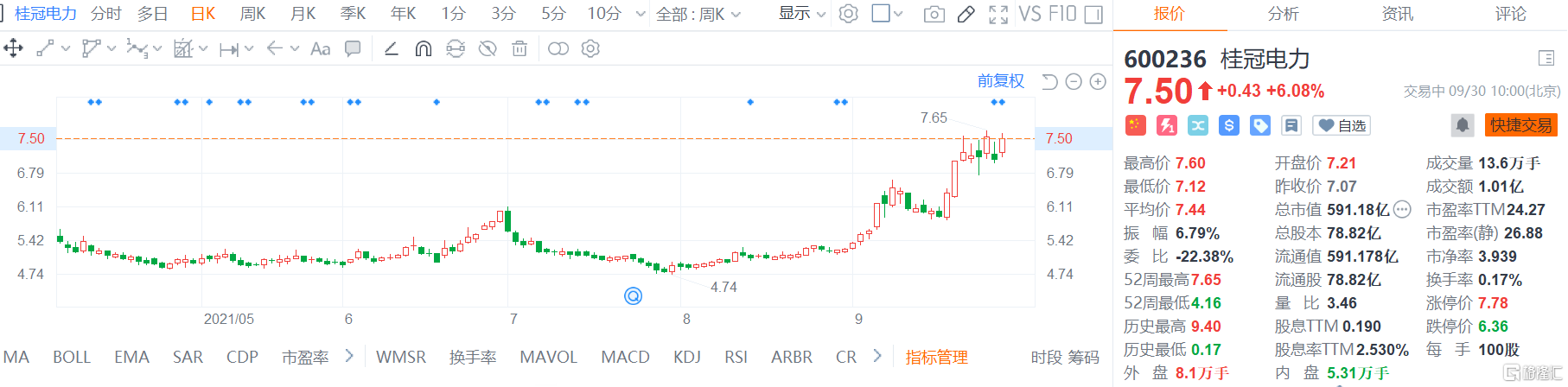 桂冠电力(600236.SH)股价高位震荡，现报7.5元