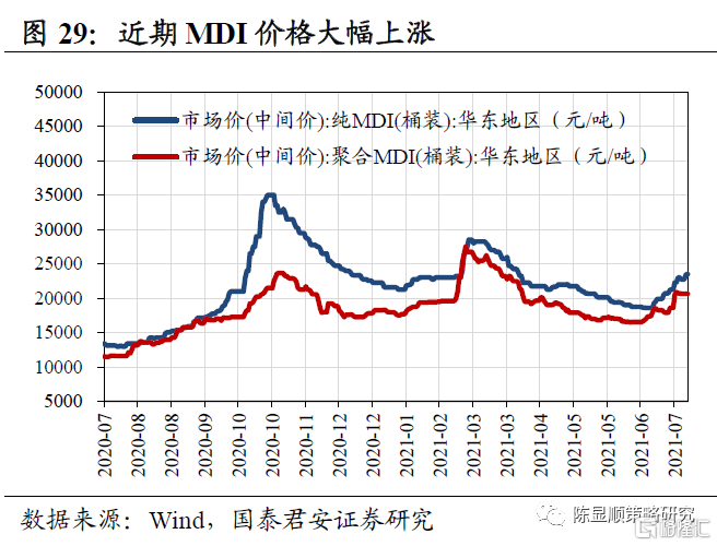 MDI价格