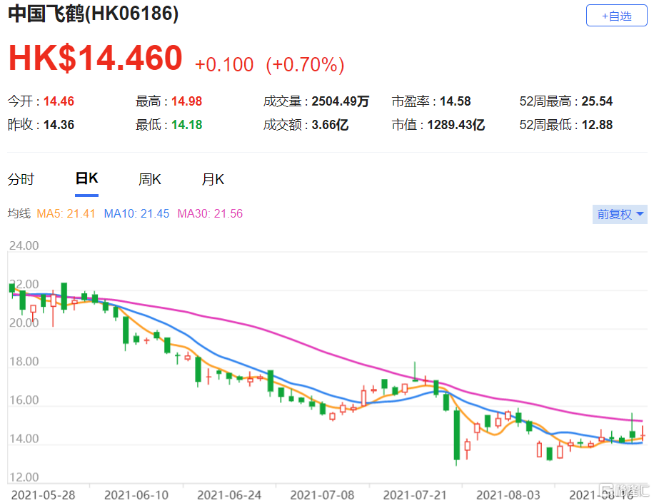 花旗：重申中国飞鹤(6186.HK)买入评级 基于增长稳健及估值低企