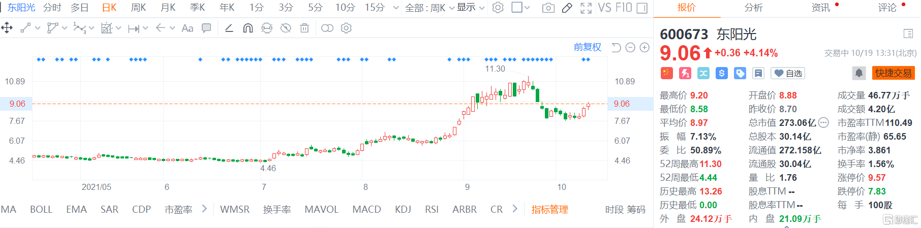 东阳光(600673.SH)今日再度走强，现报9.06元