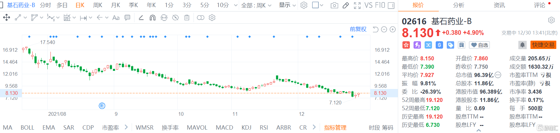 基石药业-B(2616.HK)股价续涨4.9%报8.13港元，总市值96.4亿港元
