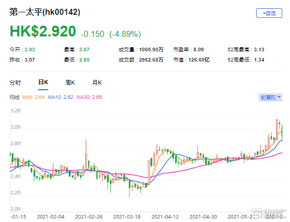 里昂：上调第一太平(0142.HK)目标价至3.8港元 最新市值126亿港元