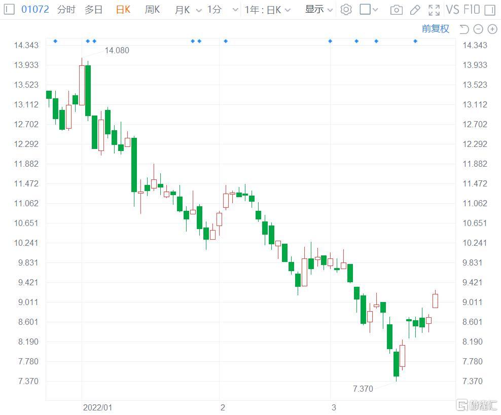 东方电气(1072.HK)盘中涨6.4%报9.26港元 总市值289亿港元