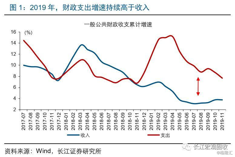 税收收入增速与gdp增速的关系_中国税收收入增速创半个世纪以来最低 TheDailyBullet财经图集