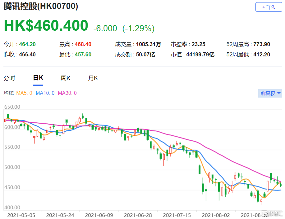 美银证券：重申腾讯(0700.HK)买入评级 最新总市值44199.8亿港元