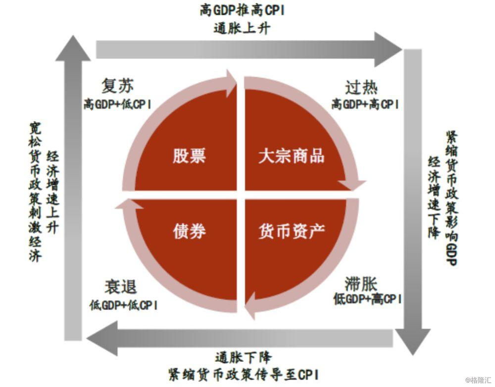 文章详情  在00年代的时候有一个非常有名的投资模型,叫美林时钟