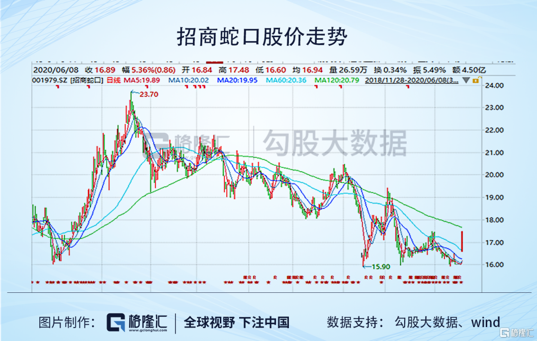 招商蛇口今日涨停原因 16e76-6ae57dc5-ad7b-4da3-8e0f-c7a529dbc5fd.png