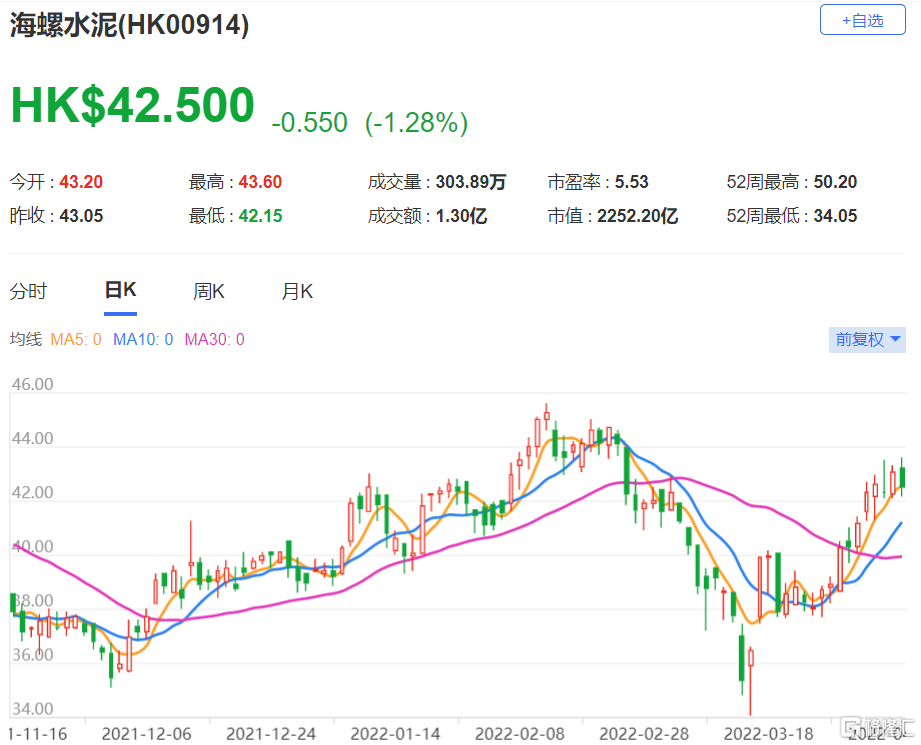 海螺水泥(0914.HK)目标价由51港元升至55港元 2022年和2023年的盈利预测亦各上调1%和2%