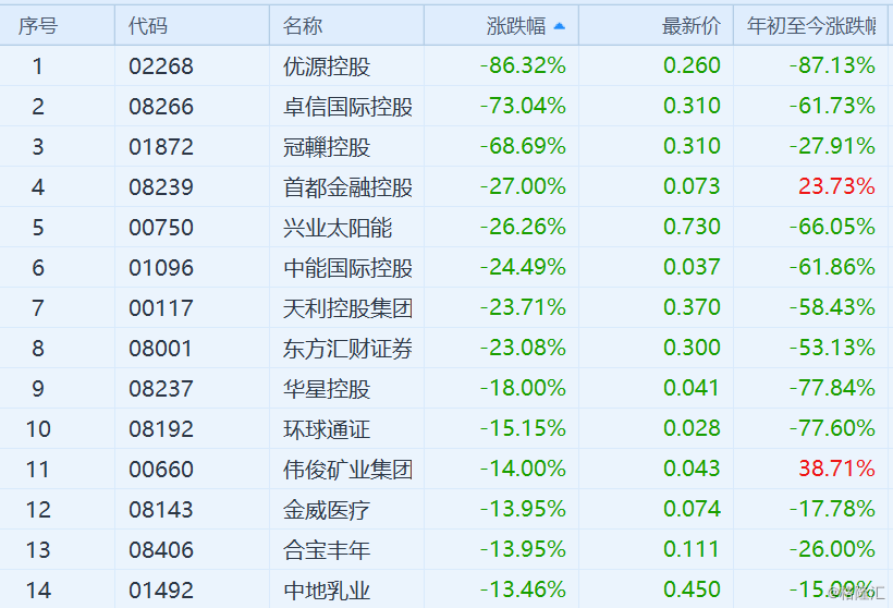 港股3只股票暴跌60%以上!共同点:股权高度集中