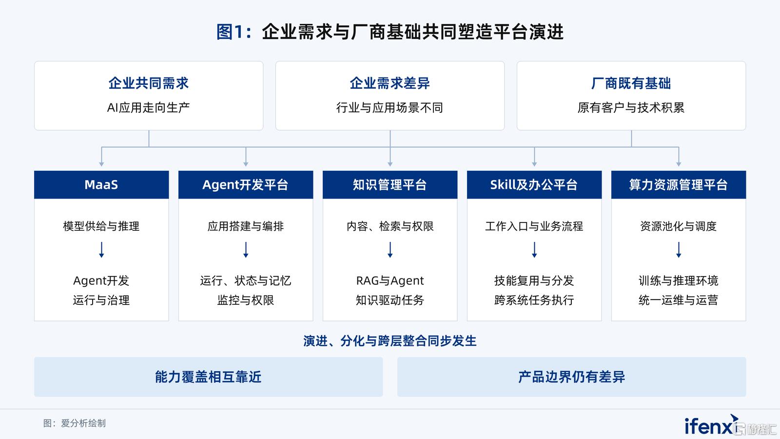 图1_企业需求与厂商基础共同塑造平台演进.png