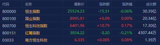 港股三大指数开盘涨跌不一，恒指跌0.06%报25524点
