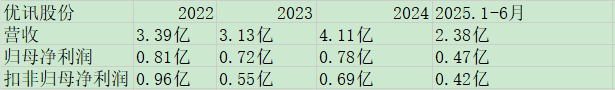 优讯股份业绩.jpg