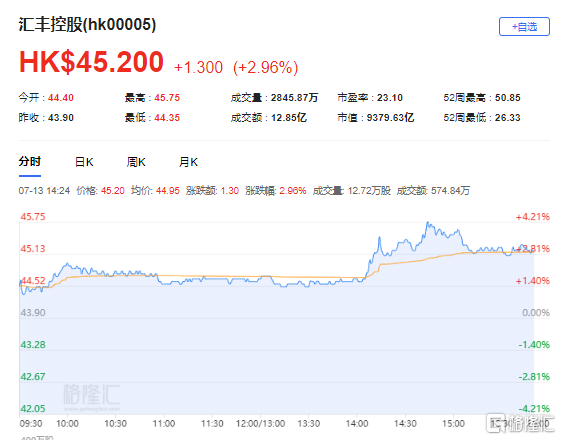 美银证券：重申汇控(0005.HK)中性评级 该股现报45.2港元