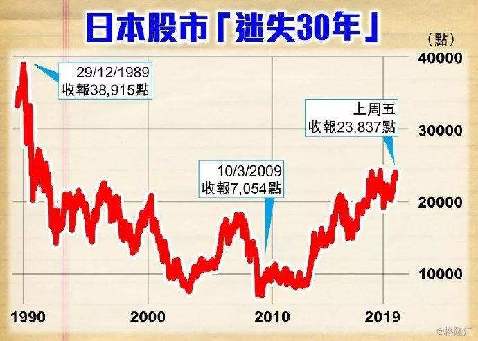 日本股市迷失30年