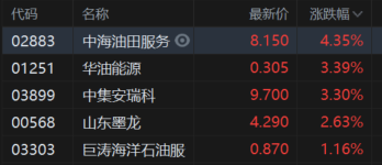 中海油田服务(2883.HK)涨4.35%，华油能源和中集安瑞科涨超3%