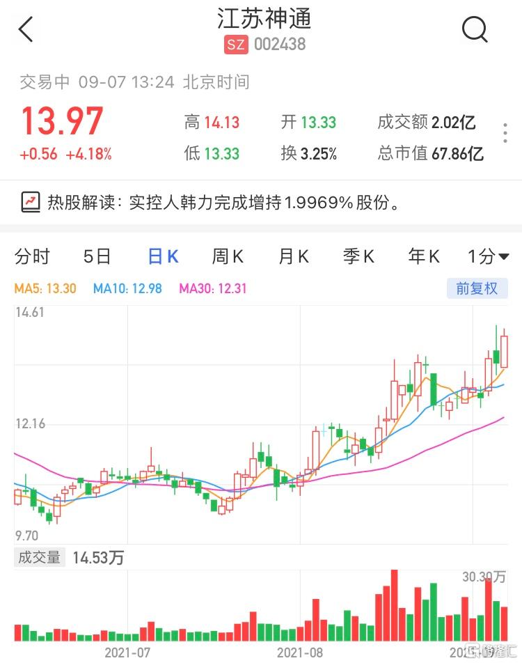 江苏神通(002438.SZ)涨超4% 最新市值67.8亿元