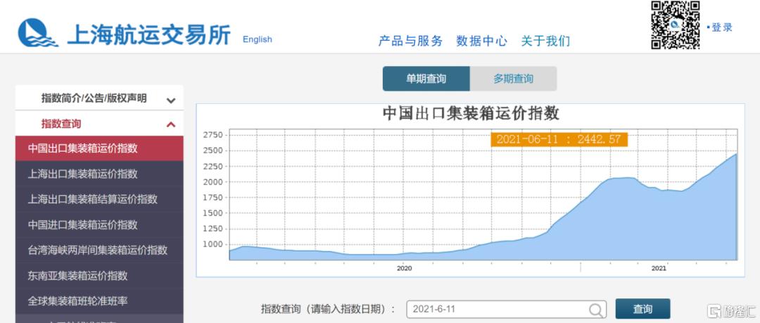 疯狂的集装箱 龙头股股价1年翻7倍 业内惊呼 从来没见过这么高的价格