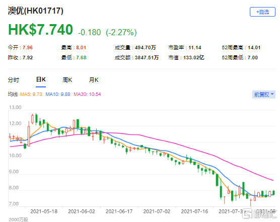 大和：下调澳优(1717.HK)目标价至14.5港元 最新市值133亿港元