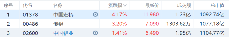 铝业股走强，中国宏桥涨逾4%