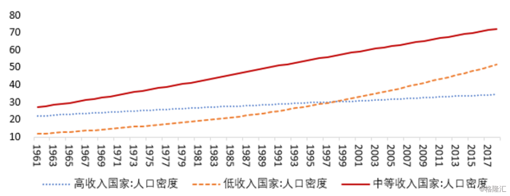 全球人口密度趋势(1961年至2018年)