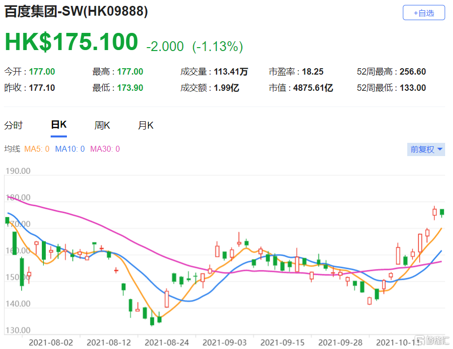 摩通：维持百度(9888.HK)增持评级 总市值4875.6亿港元
