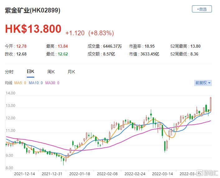 紫金矿业(2899.HK)现报13.8港元 总市值3633以港元