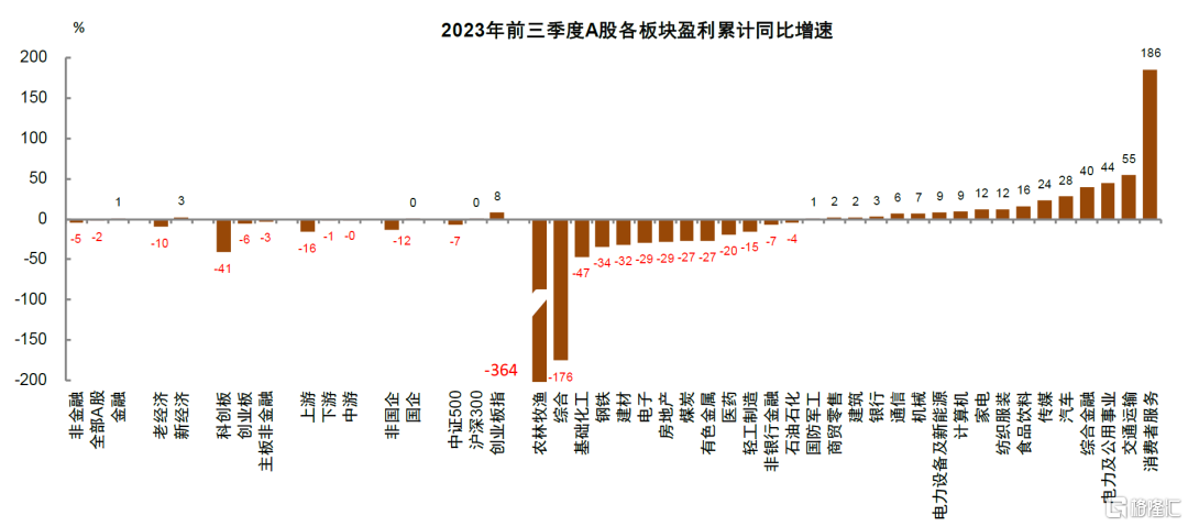 图表2：2023年前三季度A股盈利增速分板块一览3