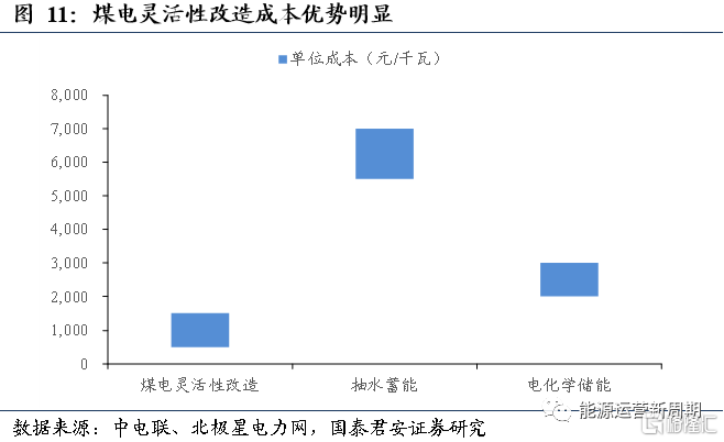 3.2 火电协同新能源项目开发渐入佳境16