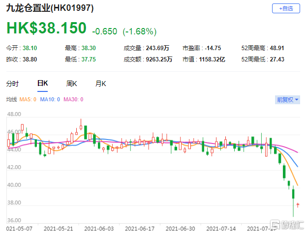 瑞信：维持九龙仓置业(1997.HK)中性评级 调低集团今年至2023年盈利预测7%至9%