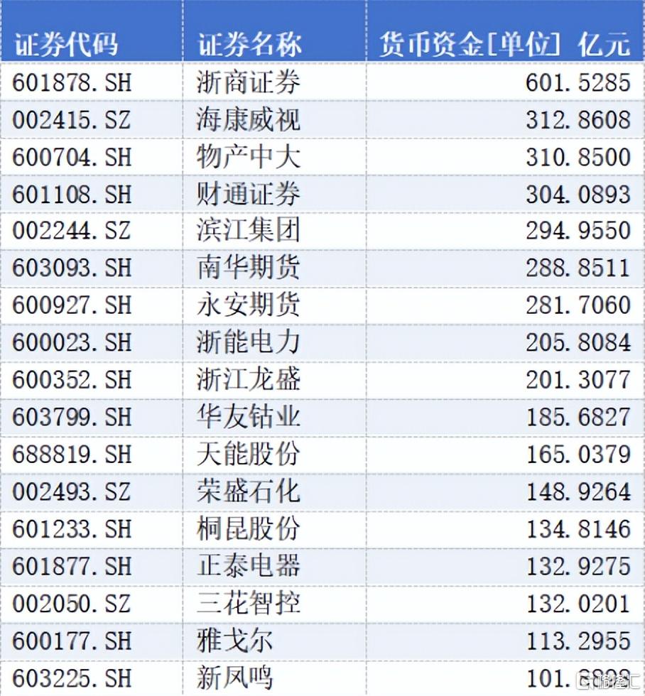 A股上市手里攥着18万亿货币资金，都藏着哪些“现金富豪”？666666666666666666.jpeg