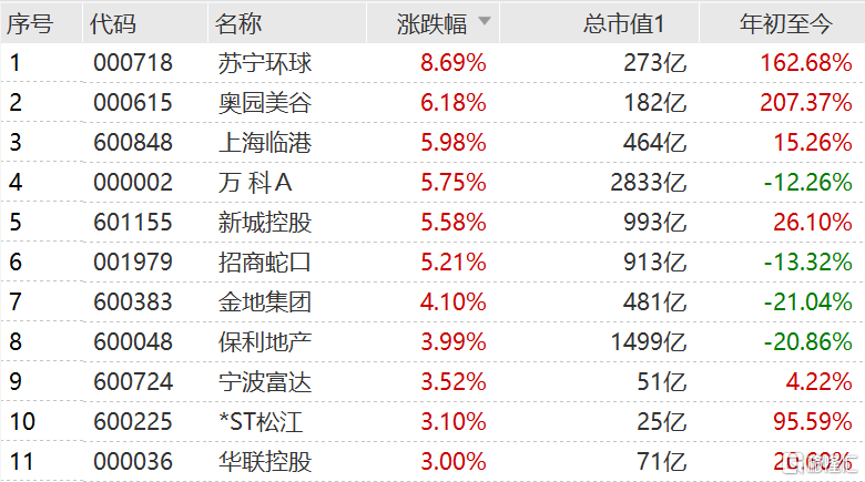 地产股涨幅扩大 苏宁环球逼近涨停