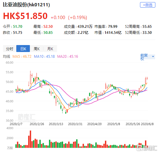 大摩相信比亚迪1211hk未来30日股价将上升