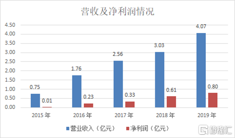 完美体育汇创达（300909SZ)：光学器件细分领域领先企业核心看点在哪里？(图2)