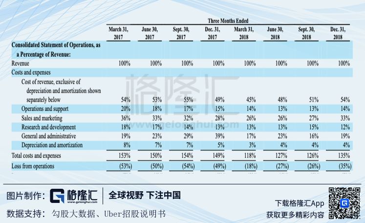 Uber上市，投资者关心的三个问题