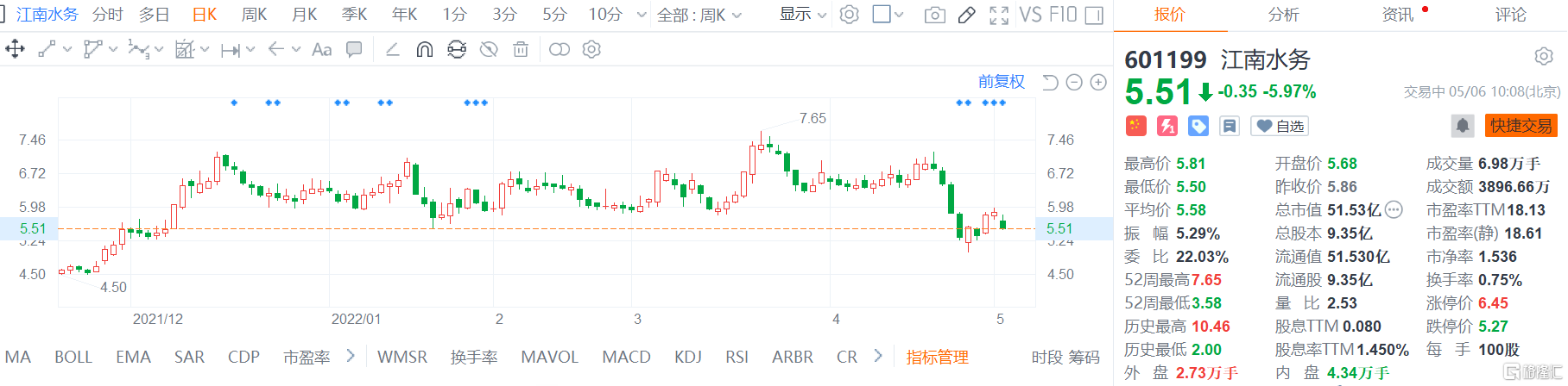 军工股拉升 江南水务(601199.SH)低开低走现报5.51元