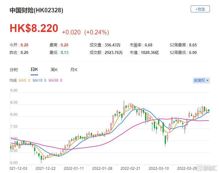 中国财险(2328.HK)现报8.22港元 总市值1828亿港元