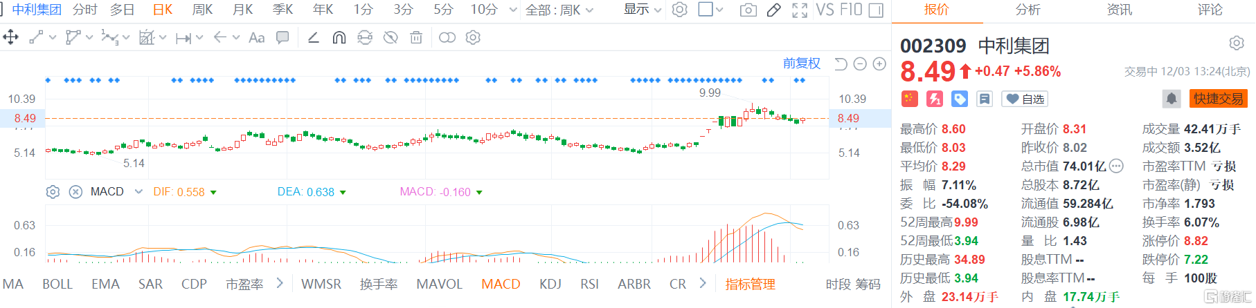 中利集团(002309.SZ)股价高位震荡，现报8.49元涨幅5.8%