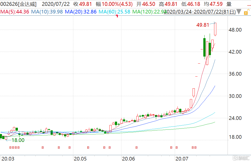 金达威(002626.szz)创新高 市值突破300亿】