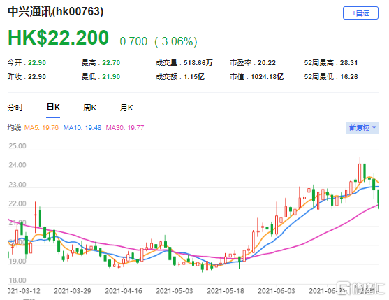 高盛：下调中兴通讯(0763.HK)目标价至21.7港元 最新市值1024亿港元