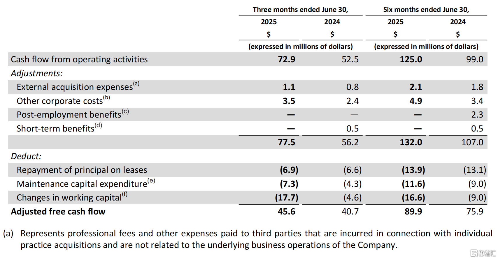 *图源：Dentalcorp Second Quarter 2025 Results