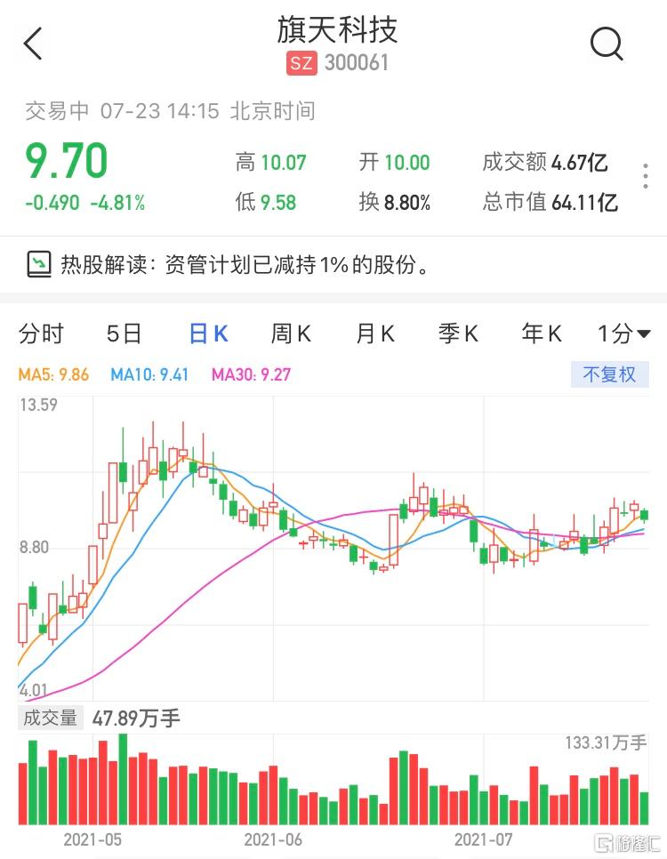 旗天科技(300061.SZ)跌近5% 最新市值64亿元