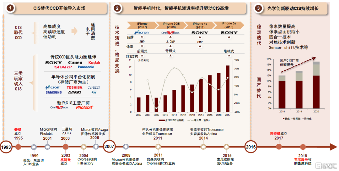 cmos图像传感器的发展趋势