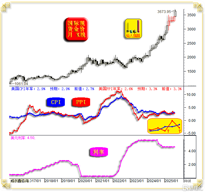 05金价月线与美国物价.png