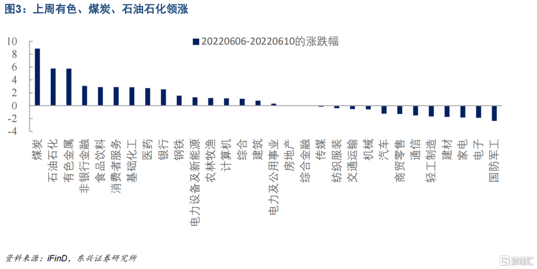 格隆汇|六月切换：从小盘股转大盘股2