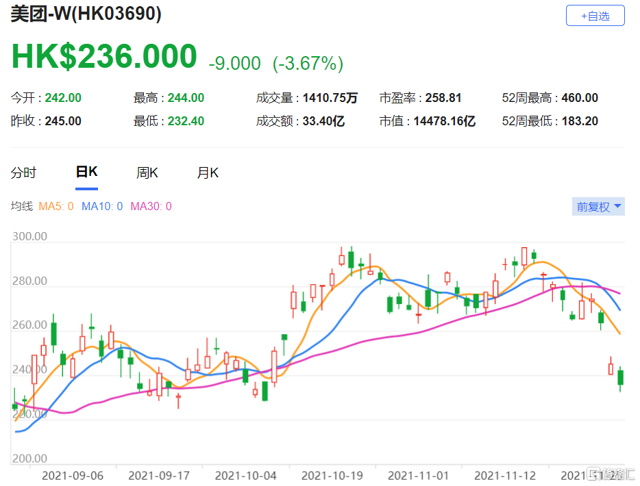 美团(3690.HK)第三季收入按年增长38%，总市值14478.2亿港元