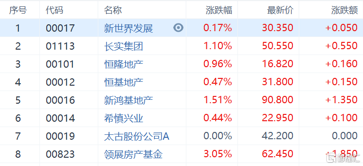 香港本地地产股走强，领展房产基金涨逾3%