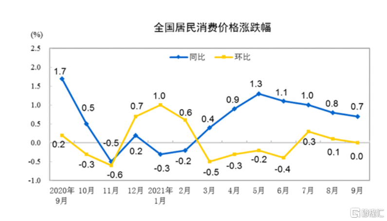 中国9月居民消费价格(CPI)同比上涨0.7%，食品价格下降5.2%