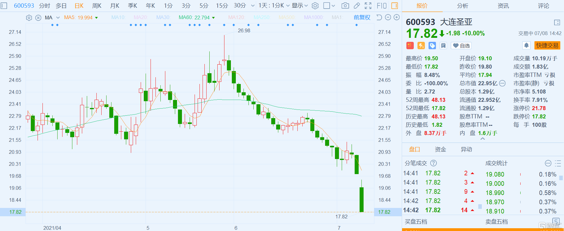 大连圣亚(600593.SH)跌停 报17.82元创近三年半新低